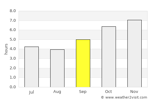 Voinjama average rain in September