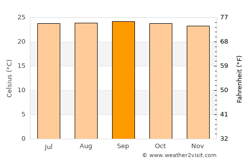 Voinjama average temperature in September