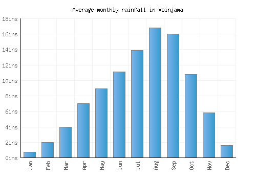 Voinjama monthly rainfall chart (inches)