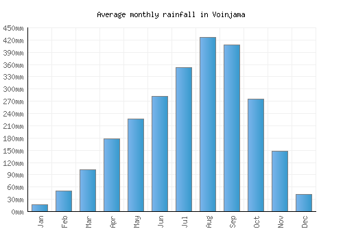 Voinjama monthly rainfall chart (mm)