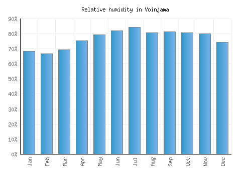 Voinjama relative humidity averages