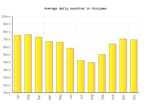 Voinjama average daily sunshine chart