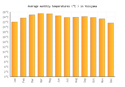 Voinjama average temperature chart (Celsius)