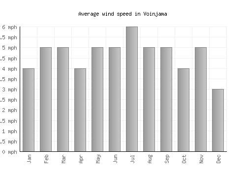 Voinjama average winspeed by month (mph)