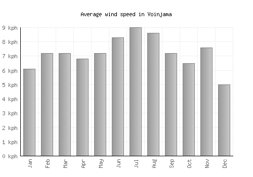 Voinjama average winspeed by month (km/h)