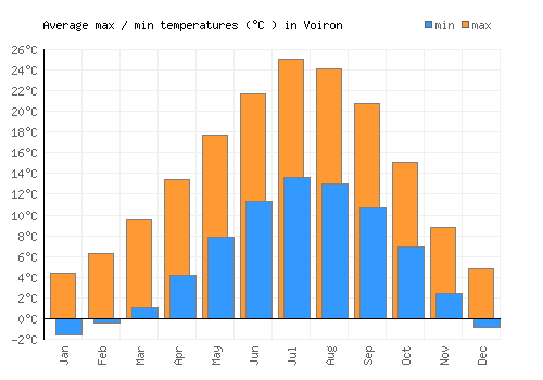 Voiron average minimum / maximum temperatures (Celsius)