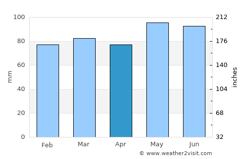 Voiron average rain in April