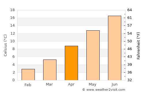 Voiron average temperature in April