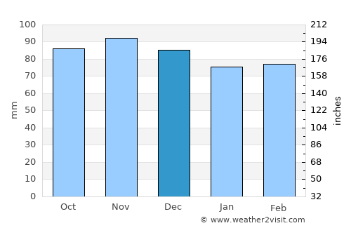 Voiron average rain in December