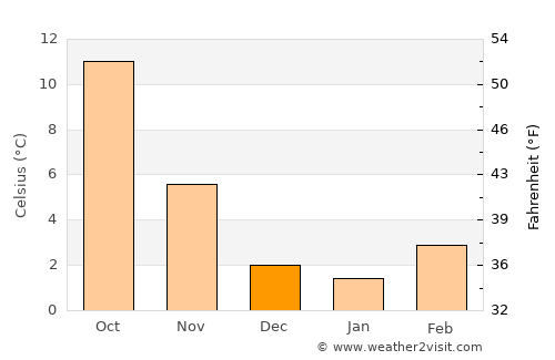 Voiron average temperature in December