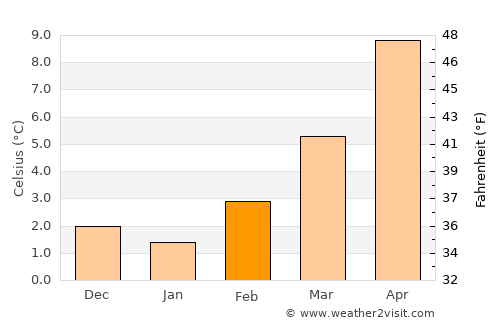 Voiron average temperature in February