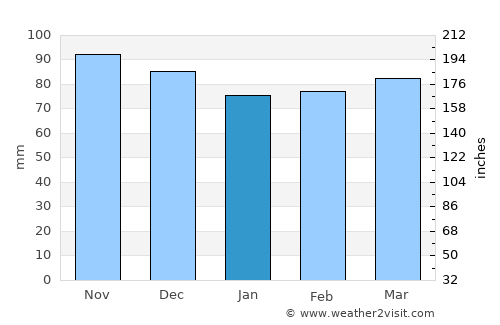 Voiron average rain in January