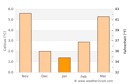 Voiron average temperature in January