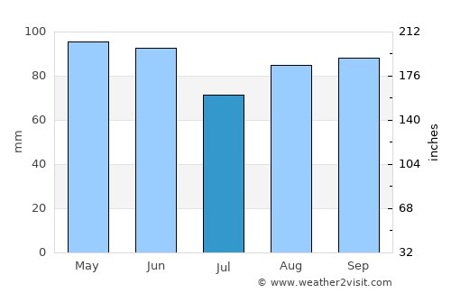 Voiron average rain in July