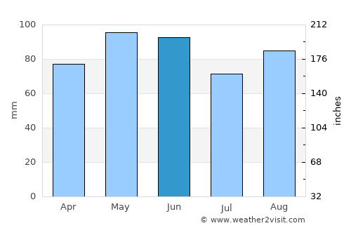 Voiron average rain in June