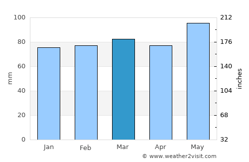 Voiron average rain in March