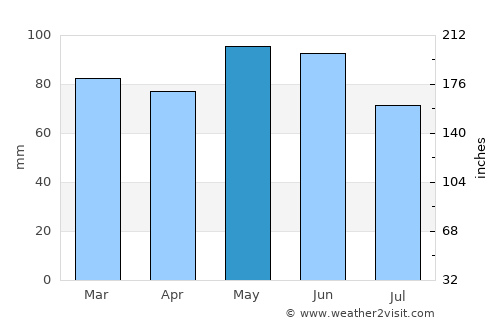 Voiron average rain in May