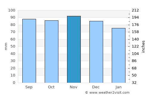 Voiron average rain in November