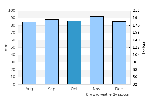 Voiron average rain in October