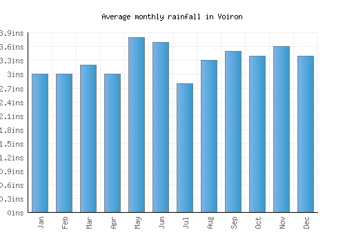 Voiron monthly rainfall chart (inches)