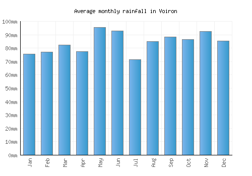 Voiron monthly rainfall chart (mm)