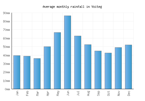 Voiteg monthly rainfall chart (mm)