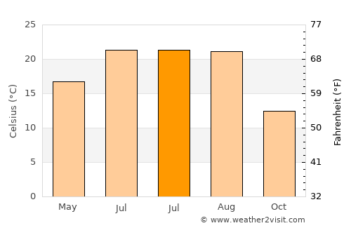 Voiteg average temperature in July