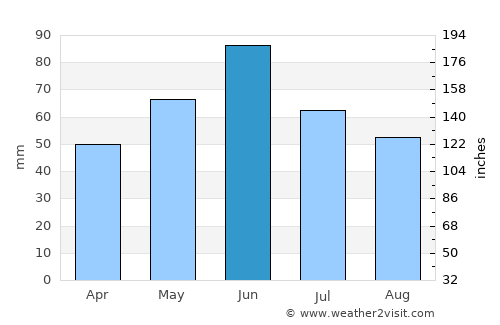 Voiteg average rain in June