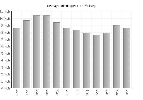 Voiteg average winspeed by month (km/h)