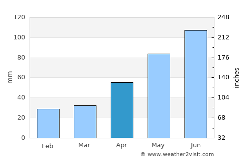 Voitinel average rain in April