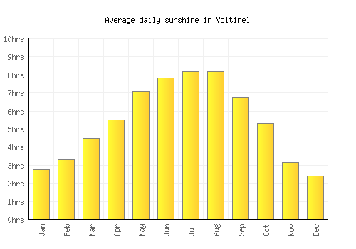 Voitinel average daily sunshine chart