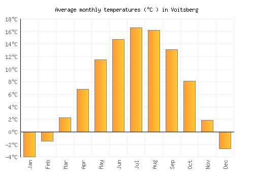 Voitsberg average temperature chart (Celsius)