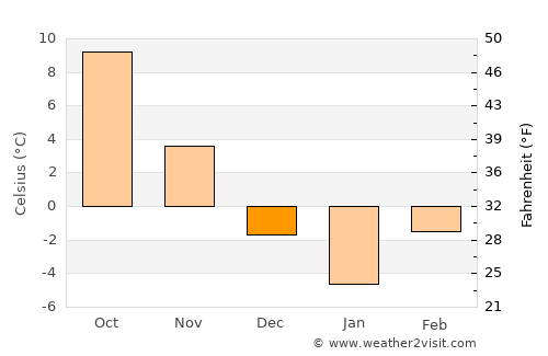 Voivodeni average temperature in December
