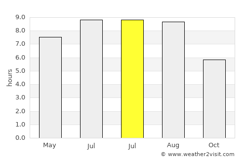 Voivodeni average rain in July