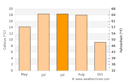 Voivodeni average temperature in July