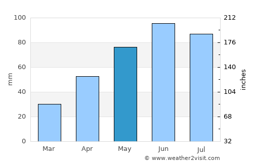 Voivodeni average rain in May