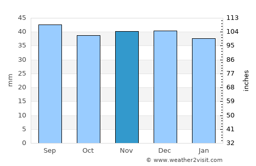 Voivodeni average rain in November