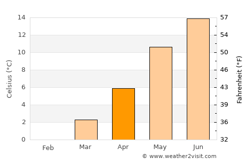 Vojens average temperature in April