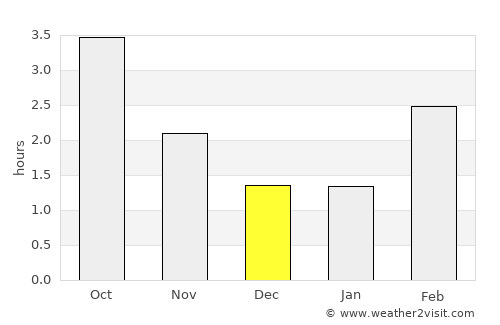Vojens average rain in December