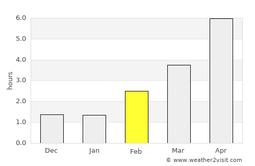 Vojens average rain in February