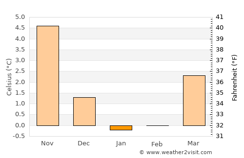 Vojens average temperature in January