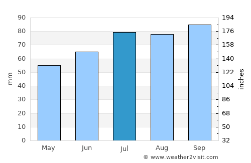 Vojens average rain in July