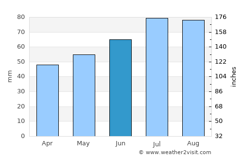 Vojens average rain in June