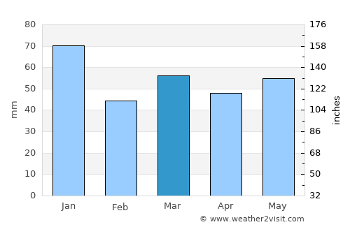 Vojens average rain in March