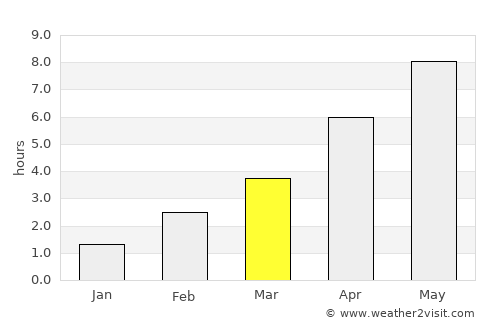 Vojens average rain in March