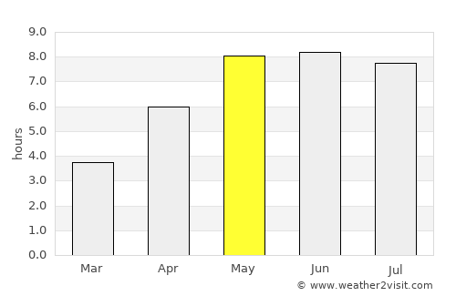 Vojens average rain in May
