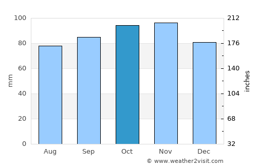 Vojens average rain in October