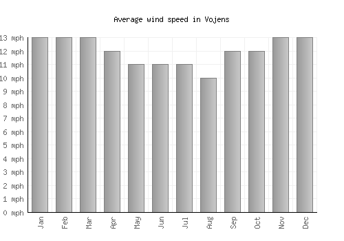 Vojens average winspeed by month (mph)