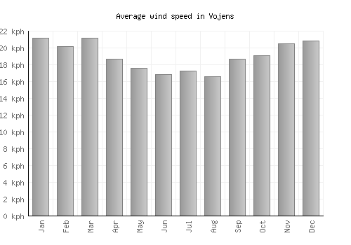 Vojens average winspeed by month (km/h)