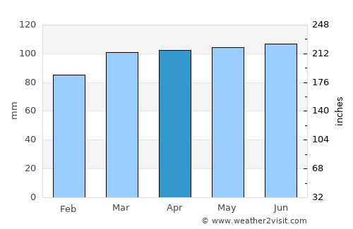 Vojnić average rain in April
